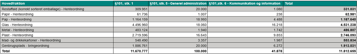 Producentgebyrer for emballageaffald 2026 Skema med producentgebyrer for emballageaffald i 2026